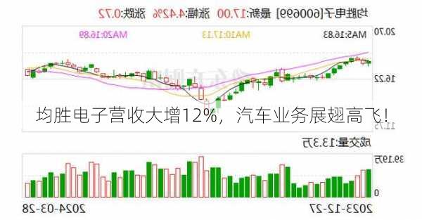 均胜电子营收大增12%，汽车业务展翅高飞！