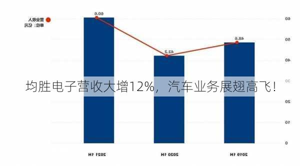 均胜电子营收大增12%，汽车业务展翅高飞！-第3张图片-苏希特新能源