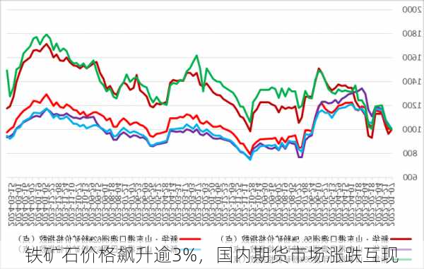 铁矿石价格飙升逾3%，国内期货市场涨跌互现