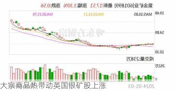 大宗商品热带动英国银矿股上涨-第1张图片-苏希特新能源