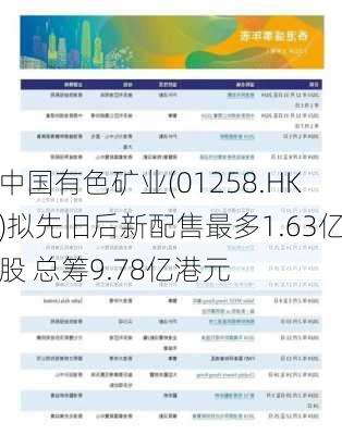 中国有色矿业(01258.HK)拟先旧后新配售最多1.63亿股 总筹9.78亿港元