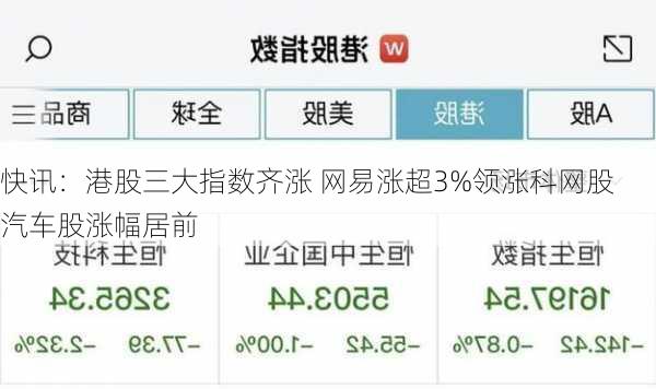 快讯：港股三大指数齐涨 网易涨超3%领涨科网股 汽车股涨幅居前