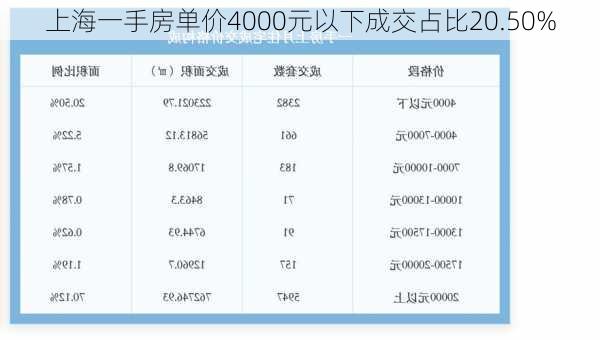 上海一手房单价4000元以下成交占比20.50%-第1张图片-苏希特新能源