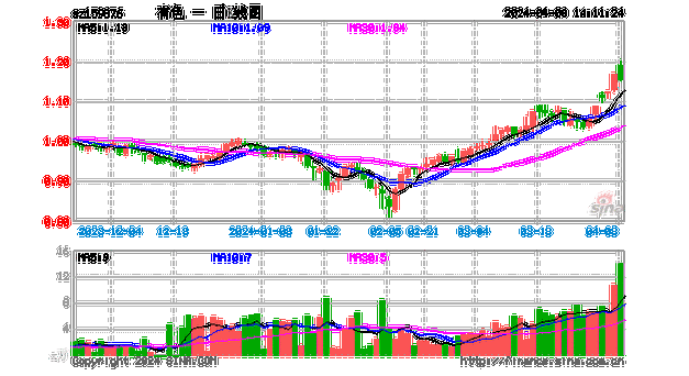 紫金矿业再创新高！有色龙头ETF（159876）盘中飙涨3%，机构高呼黄金还能再涨-第2张图片-苏希特新能源