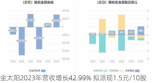 金太阳2023年营收增长42.99% 拟派现1.5元/10股-第2张图片-苏希特新能源