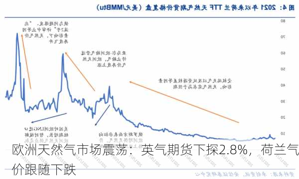 欧洲天然气市场震荡：英气期货下探2.8%，荷兰气价跟随下跌-第1张图片-苏希特新能源