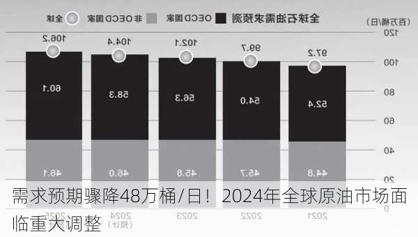 需求预期骤降48万桶/日！2024年全球原油市场面临重大调整-第2张图片-苏希特新能源