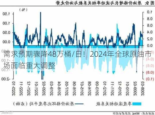 需求预期骤降48万桶/日！2024年全球原油市场面临重大调整