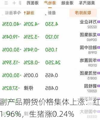 农副产品期货价格集体上涨：红枣涨1.96%，生猪涨0.24%