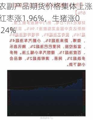 农副产品期货价格集体上涨：红枣涨1.96%，生猪涨0.24%-第3张图片-苏希特新能源