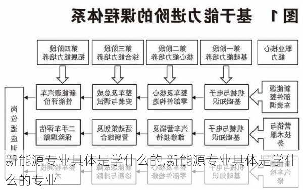 新能源专业具体是学什么的,新能源专业具体是学什么的专业-第3张图片-苏希特新能源