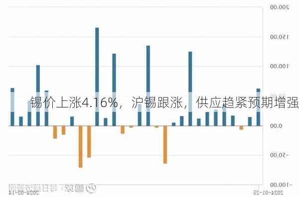 锡价上涨4.16%，沪锡跟涨，供应趋紧预期增强-第3张图片-苏希特新能源