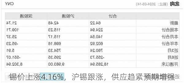 锡价上涨4.16%，沪锡跟涨，供应趋紧预期增强-第2张图片-苏希特新能源