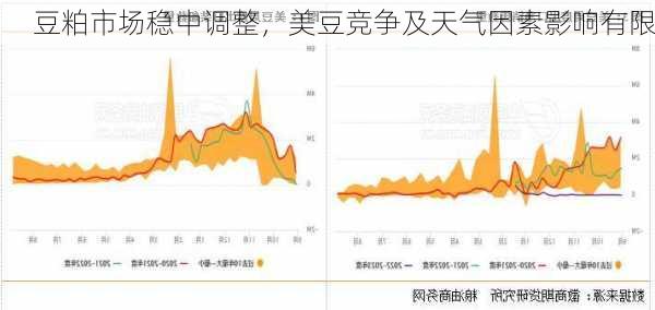 豆粕市场稳中调整，美豆竞争及天气因素影响有限