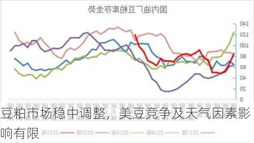 豆粕市场稳中调整，美豆竞争及天气因素影响有限-第3张图片-苏希特新能源