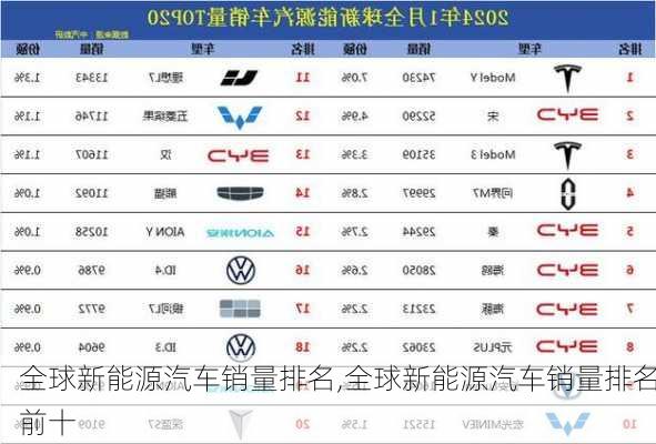 全球新能源汽车销量排名,全球新能源汽车销量排名前十