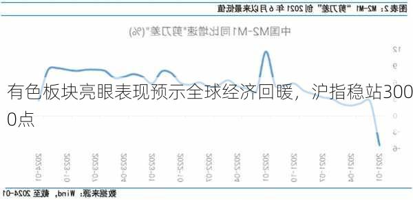 有色板块亮眼表现预示全球经济回暖，沪指稳站3000点-第1张图片-苏希特新能源