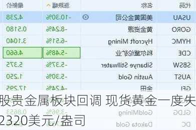美股贵金属板块回调 现货黄金一度失守2320美元/盎司