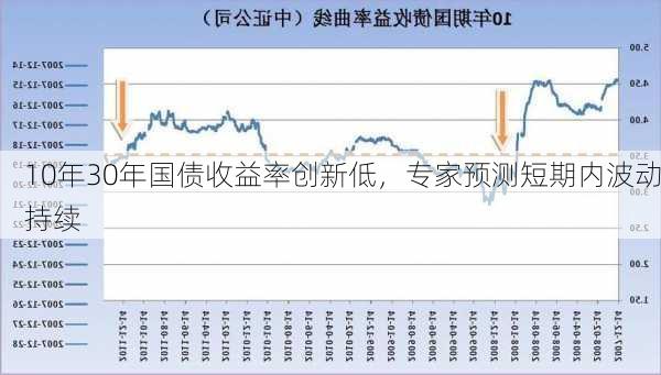 10年30年国债收益率创新低，专家预测短期内波动持续