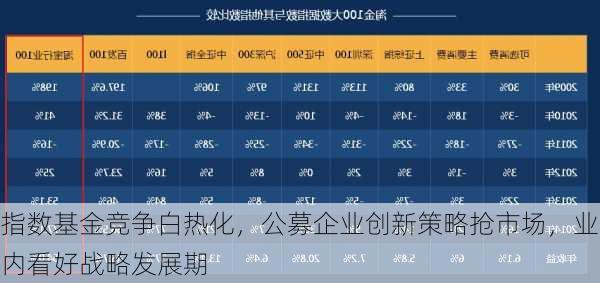 指数基金竞争白热化，公募企业创新策略抢市场，业内看好战略发展期-第1张图片-苏希特新能源