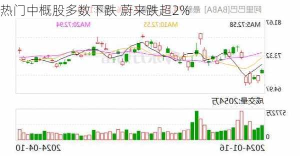 热门中概股多数下跌 蔚来跌超2%-第1张图片-苏希特新能源