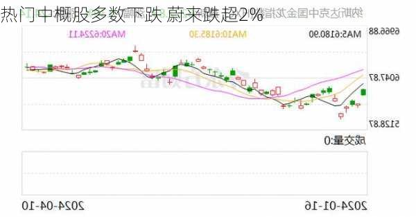 热门中概股多数下跌 蔚来跌超2%-第2张图片-苏希特新能源