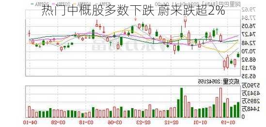 热门中概股多数下跌 蔚来跌超2%-第3张图片-苏希特新能源