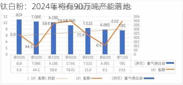 钛白粉：2024年将有90万吨产能落地