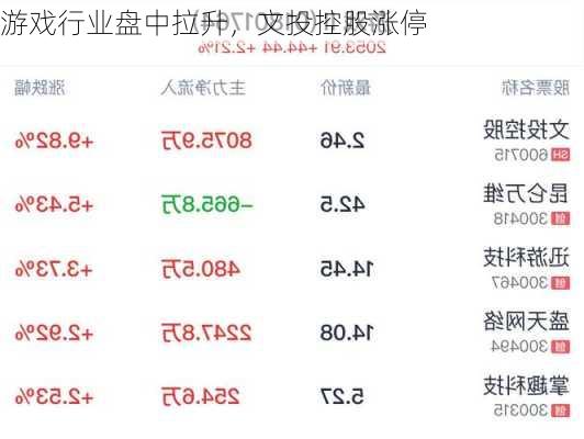 游戏行业盘中拉升，文投控股涨停-第1张图片-苏希特新能源