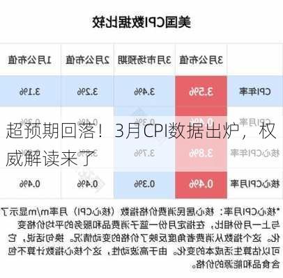 超预期回落！3月CPI数据出炉，权威解读来了