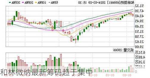 和林微纳最新筹码趋于集中