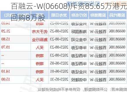 百融云-W(06608)斥资85.65万港元回购8万股-第1张图片-苏希特新能源