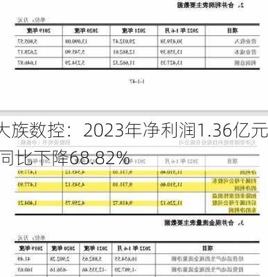 大族数控：2023年净利润1.36亿元 同比下降68.82%-第2张图片-苏希特新能源