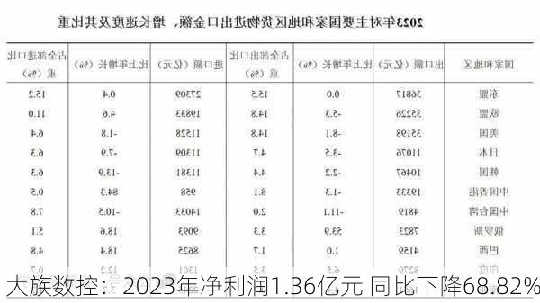 大族数控：2023年净利润1.36亿元 同比下降68.82%-第3张图片-苏希特新能源