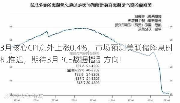 3月核心CPI意外上涨0.4%，市场预测美联储降息时机推迟，期待3月PCE数据指引方向！