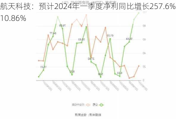 航天科技：预计2024年一季度净利同比增长257.6%-410.86%