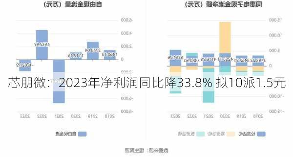 芯朋微：2023年净利润同比降33.8% 拟10派1.5元