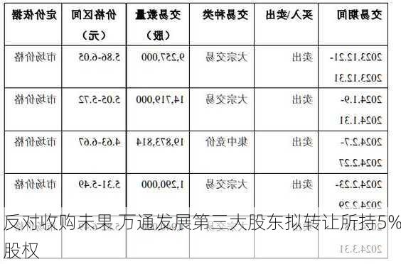 反对收购未果 万通发展第三大股东拟转让所持5%股权-第2张图片-苏希特新能源