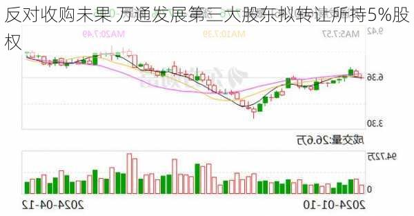 反对收购未果 万通发展第三大股东拟转让所持5%股权-第3张图片-苏希特新能源