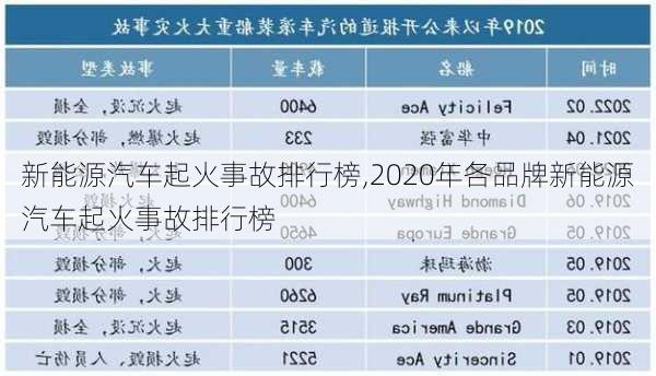 新能源汽车起火事故排行榜,2020年各品牌新能源汽车起火事故排行榜-第1张图片-苏希特新能源