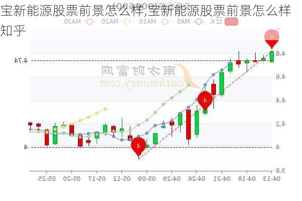 宝新能源股票前景怎么样,宝新能源股票前景怎么样知乎-第1张图片-苏希特新能源