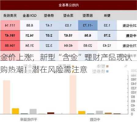 金价上涨，新型“含金”理财产品现认购热潮！潜在风险需注意-第1张图片-苏希特新能源