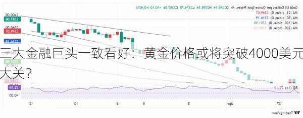 三大金融巨头一致看好：黄金价格或将突破4000美元大关？