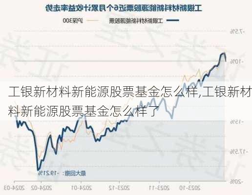 工银新材料新能源股票基金怎么样,工银新材料新能源股票基金怎么样了-第3张图片-苏希特新能源