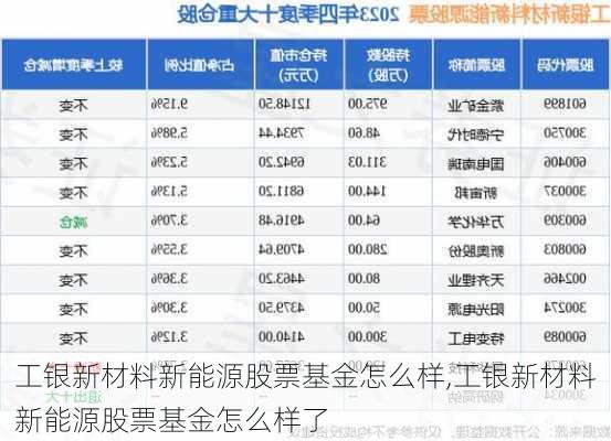 工银新材料新能源股票基金怎么样,工银新材料新能源股票基金怎么样了-第2张图片-苏希特新能源