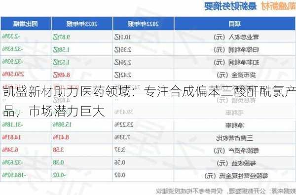 凯盛新材助力医药领域：专注合成偏苯三酸酐酰氯产品，市场潜力巨大-第1张图片-苏希特新能源