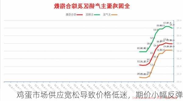 鸡蛋市场供应宽松导致价格低迷，期价小幅反弹