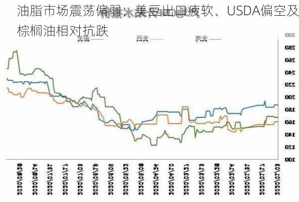 油脂市场震荡偏弱：美豆出口疲软、USDA偏空及棕榈油相对抗跌-第3张图片-苏希特新能源