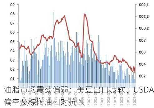 油脂市场震荡偏弱：美豆出口疲软、USDA偏空及棕榈油相对抗跌-第2张图片-苏希特新能源