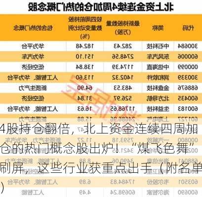 4股持仓翻倍，北上资金连续四周加仓的热门概念股出炉！“煤飞色舞”刷屏，这些行业获重点出手（附名单）-第1张图片-苏希特新能源